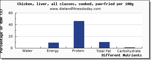 chart to show highest water in fried chicken per 100g